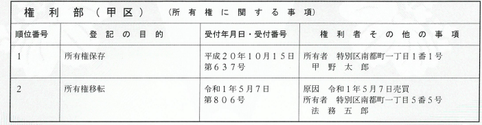 権利部（甲区）